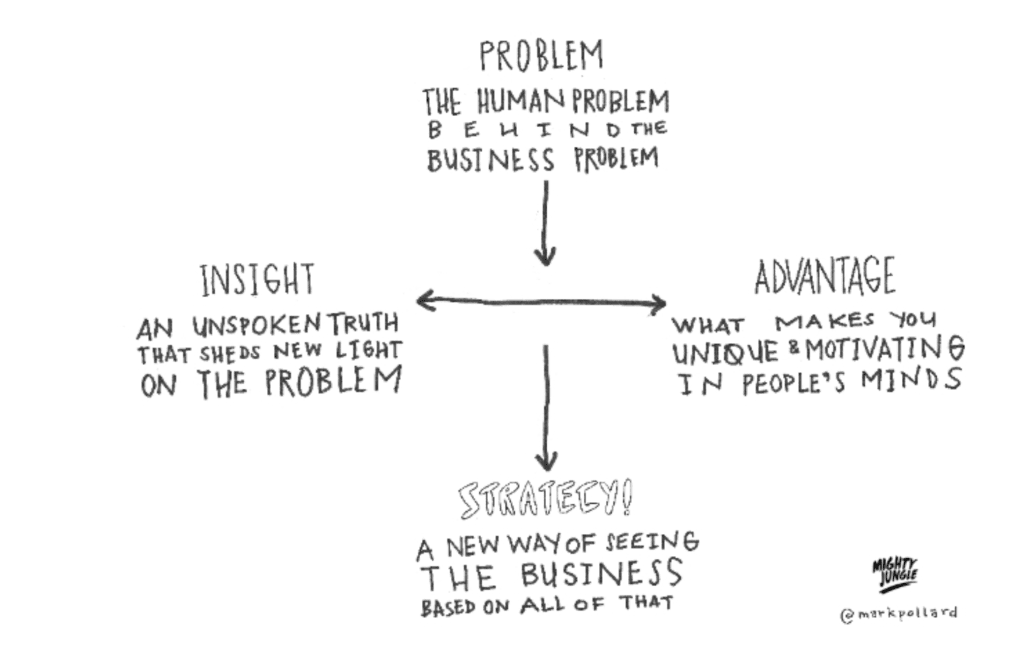 Mark Pollard’s strategy method: How to make your brand shine? - Parkour3