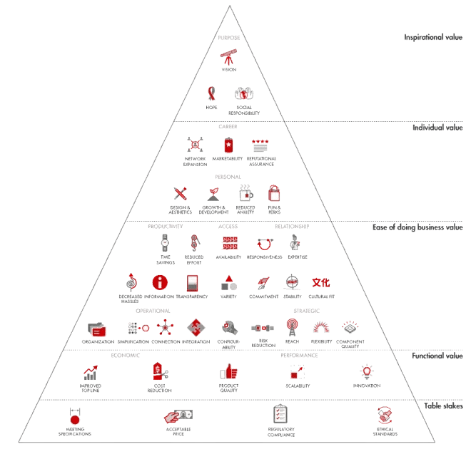 b2b-elements-of-value-Bain.com_-660x630