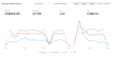 resultats campagnes chatgpt ads