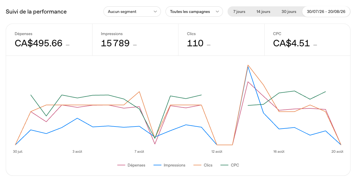dashboard campagne sur chatgpt ads manager