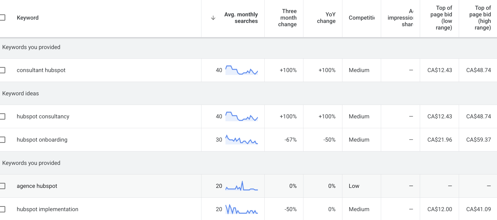 recherche google ads keyword planner mots-clés hubspot