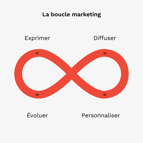 la boucle marketing