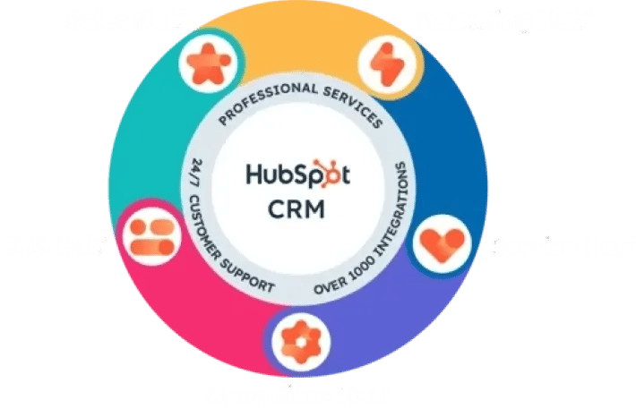 Colorful circular graphic highlighting HubSpot CRM features: Professional Services, 24/7 support and over 1,000 integrations.