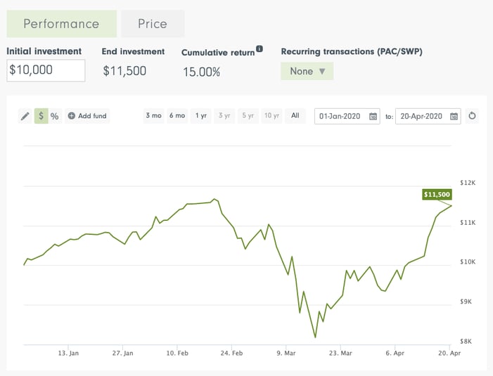 Graphique des performances en bourse